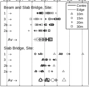 Figure 10. Two-lane same-direction characteristic load effects, normalized with respect to  proposed variable UDL load model