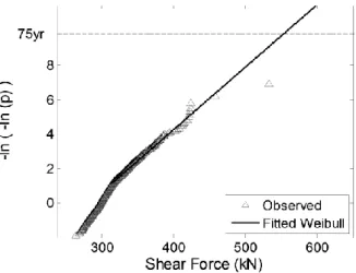 Figure 2. Probability paper plot of maximum daily shear force effects for a 30 m simply  supported bridge for the Maryland WIM site (p = probability of non-exceedance)