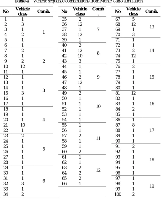 Table 4  Vehicle sequence combinations from Monte Carlo simulation. 