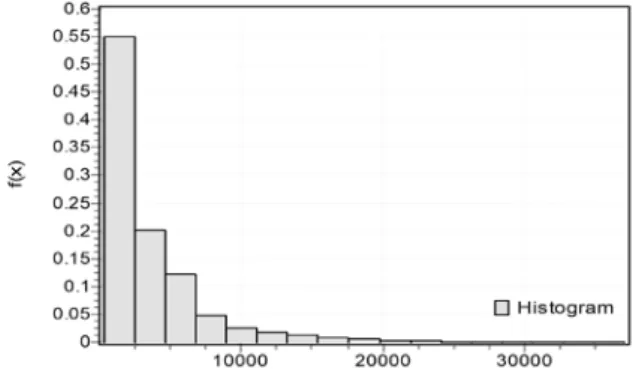 Figure 3  Histogram of WIM measured vehicular load. 
