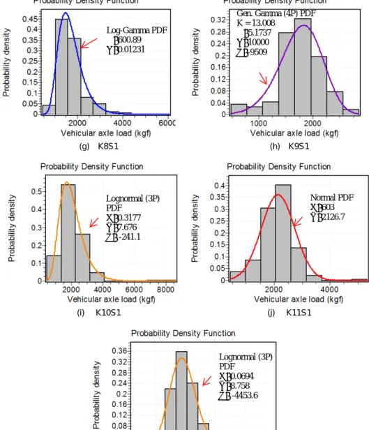 Figure 4  Continued.  PDF curve of  WIM measured front axle load  for every  vehicle class