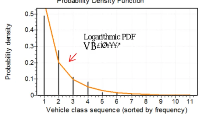 Table 3  Vehicle class sorting by most to least frequent. 