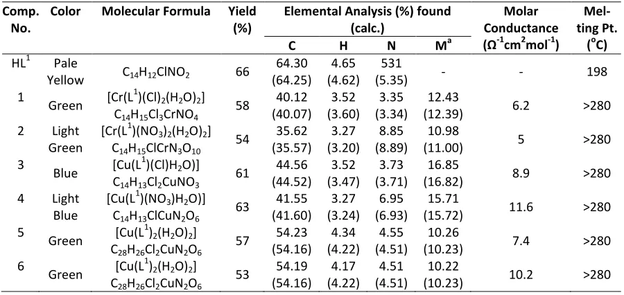 Table 1: Physical and Analytical data of ligand HL1 and metal complexes 1–6 