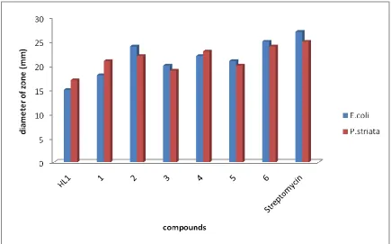 Figure 5: Antibacterial activity of ligand HL1 and metal complexes 1–6 