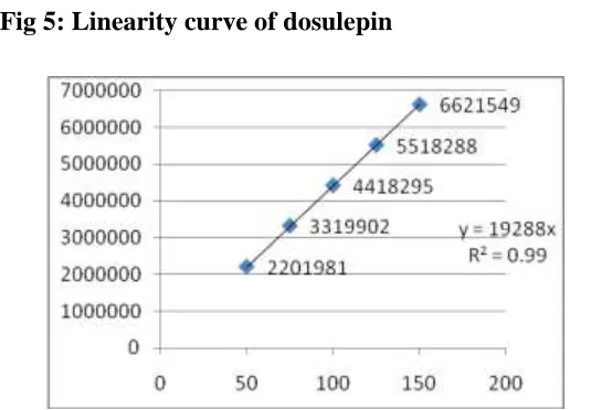 Fig 5: Linearity curve of dosulepin 