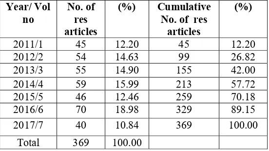 Table 1. Year wise Research contributions of articles 