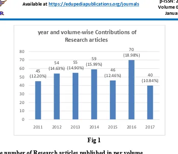 Table 2. Average number of Research articles published in per volume 