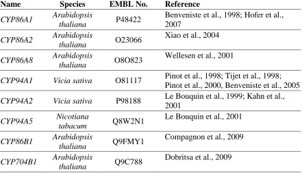 Table 2.1: Functionally Characterized Plant CYP Sequences Utilized in Searching for Potato CYP Orthologs