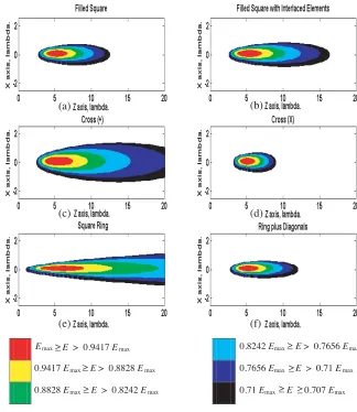 Figure 6. Normalized variation of the ﬁeld in the normal plane to(a) ﬁlled, (b) interlaced, (c) (+)-shape, (d) X-shape, (e) ring, and (f)array as deﬁned by (E ≥ 0.707Emax) as obtained for the six arrays:ring plus diagonals.