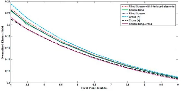 Figure 7.Normalized ﬁeld variations along normal axis to theinvestigated arrays when they are focused at 5 wavelengths.