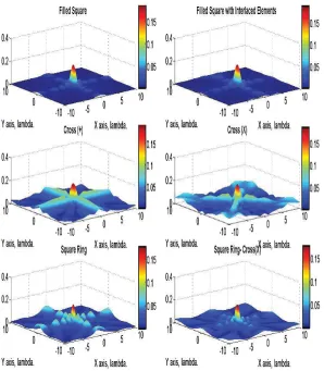 Figure 3. Normalized ﬁeld variations across the focal plane (parallelto the array plane) at distance of 5 wavelengths from array, as obtainedfor the six arrays: (a) ﬁlled, (b) interlaced, (c) (+)-shape, (d) X-shape,(e) ring, and (f) ring plus diagonals.