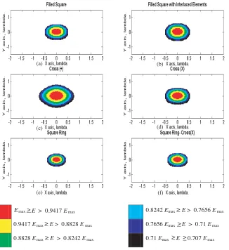 Figure 4. Normalized ﬁeld in the main beam across the focal planefor the six arrays: (a) ﬁlled, (b) interlaced, (c) (+)-shape, (d) X-shape,(E ≥ 0.707 Emax) at distance of 5 wavelengths from array, as obtained(e) ring, and (f) ring plus diagonals.