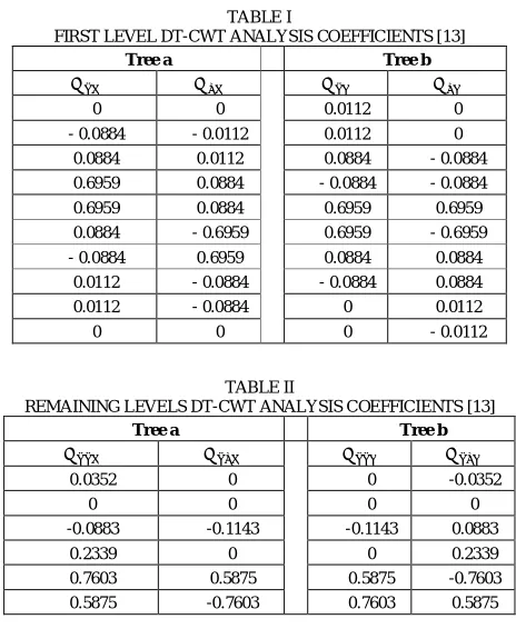 Fig. 2. Procedure of the DT-CWT based image fusion method  