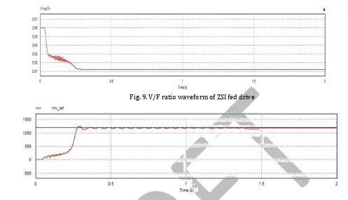 Fig. 9. V/F ratio waveform of ZSI fed drive 