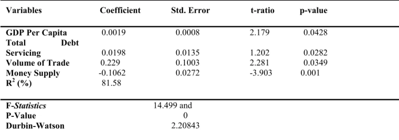 Table 3. Ordinary Least Square (OLS)  