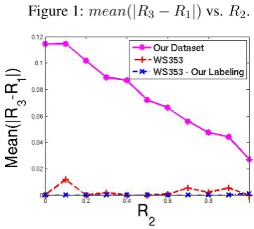Table 1: Examples of pairs of terms and their as-sociated dataset scores.