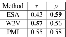 Table 2: Baseline results for common methods.