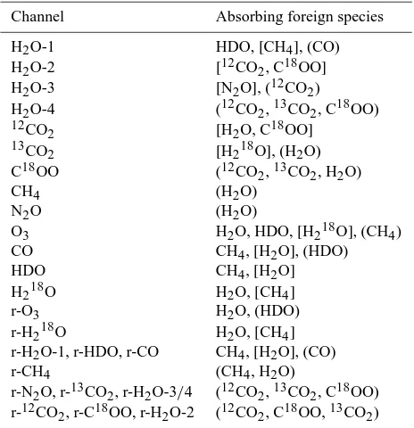 Fig. 5. Differential foreign species absorption loss for the 13 chan-r-H23 Differential foreign species absorption loss for the 13 channel pairs listed Table 1, for the FASCODEFig