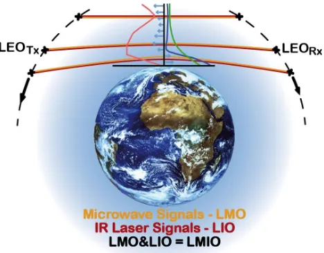 Fig. 1. Overview of the measurement concept of the ACCURATE satellite mission applying the LMIO method