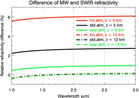 Fig. 2. Relative difference between the MW refractivity (Smith-Weintraub formula) and the SWIR refrac-Fig