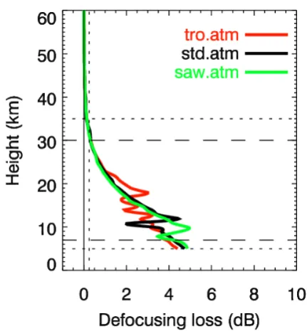 Fig. 3. Defocusing loss for SWIR channels in the FASCODE SAW (green), STD (black), TRO (red) atmo- Defocusing loss for SWIR channels in the FASCODE SAW(green), STD (black), TRO (red) atmospheres