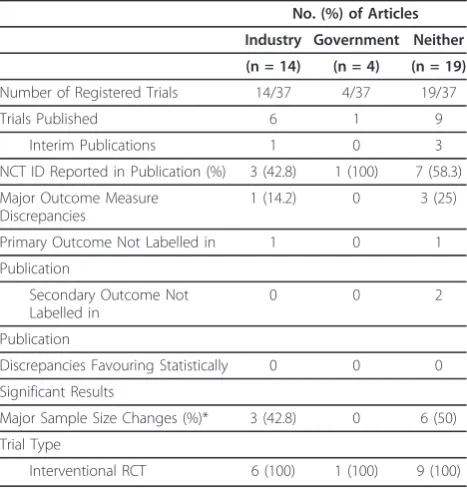 Table 2 Characteristics of Published Orthopaedic TraumaTrials
