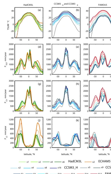 Figure 4. Latitudinal temperature and precipitation distributions inthe HadCM3L and ECHAM5 (left), CCSM3 (H) and CCSM3 (K)(centre), and FAMOUS (right) members of the EoMIP ensemble.Panels (a–c) show mean surface air temperature, (d–f) total pre-cipitation 