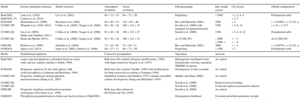 Table 1. Summary of model simulations in the ensemble adapted from Table 1 of Lunt et al