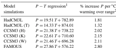 Table 2. Summary of relationships between global surface air tem-perature and precipitation rate
