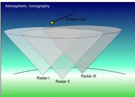 Figure 1. Schematic of a multi-static meteor radar network. Thegrey shaded areas stand for the typical ﬁeld of views for each sys-tems