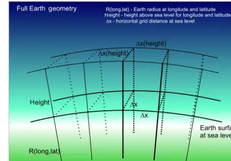 Figure 3. Schematic of 3-D gridding to compute horizontally re-solved wind ﬁelds including the Earth surface.