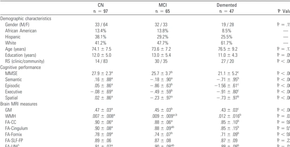 Fig 2. Differences between clinical diagnostic groups in MR imaging measures and cognitive function.