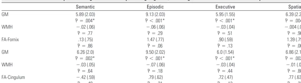 Table 2: Results of the individual linear regression models predicting cognition for each individual MRI measure