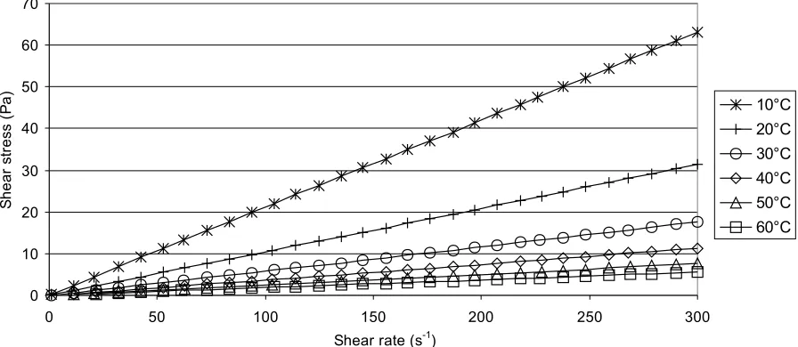 Fig. 1. Flow curves of concentrated cherry juice (63.8�Bx) at different temperatures.