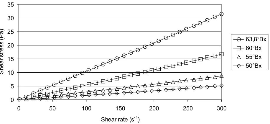 Fig. 3. The effect of temperature and the content of soluble solids on the viscosity of concentrated cherry juice.
