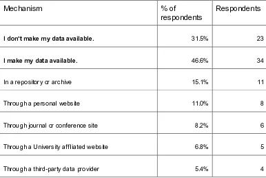 Table 4: Mechanisms used by respondents to share social media data. Percentages reported are of all respondents