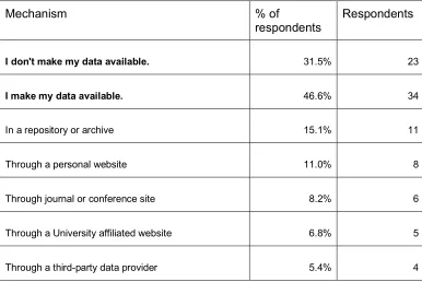 Table 4: Mechanisms used by respondents to share social media data. Percentages reported are of all respondents