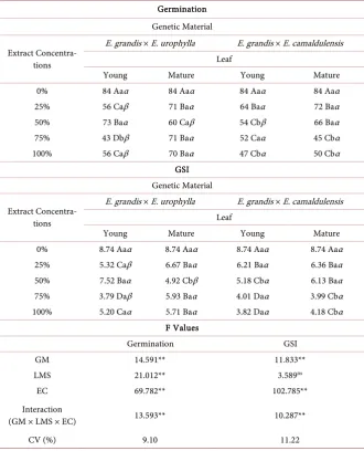 Table 1. Average values of germination (%) and Germination Speed Index (GSI) (%) of millet seeds submitted to the action of different concentrations of young and mature leaf extracts from different genetic materials of eucalyptus
