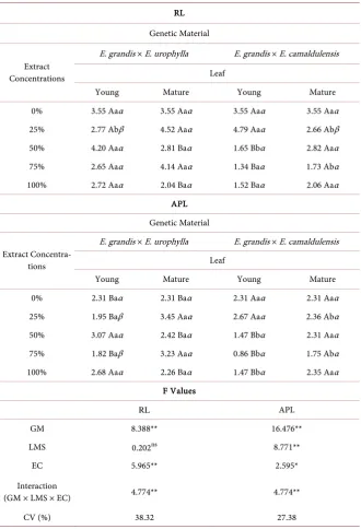 Table 2. Mean values of the main root length (RL) and aerial part length (APL) of seedl-ings (cm plantula−1) of millet submitted to the action of extract different concentrations of young and mature leaves of different genetic materials of eucalyptus
