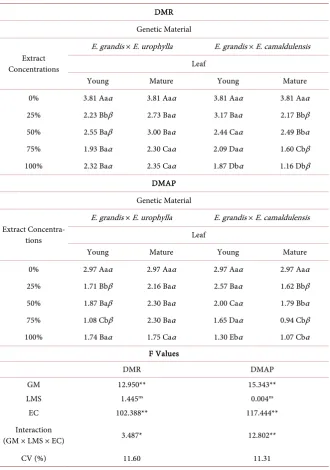 Table 3. Mean values of dry mass of the root system (DMR) and aerial part (DMAP) of seedlings (mg plantula−1) of millet submitted to the action of extract different concentra-tions of young and mature leaves of different genetic materials of eucalyptus