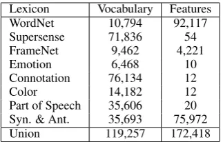 Table 1: Sizes of vocabualry and features inducedfrom different linguistic resources.