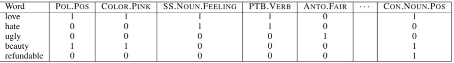 Table 2: Some linguistic word vectors. 1 indicates presence and 0 indicates absence of a linguisticfeature.