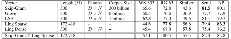 Table 3: Performance of different type of word vectors on evaluation tasks reported by Spearman’scorrelation (ﬁrst 3 columns) and Accuracy (last 2 columns)