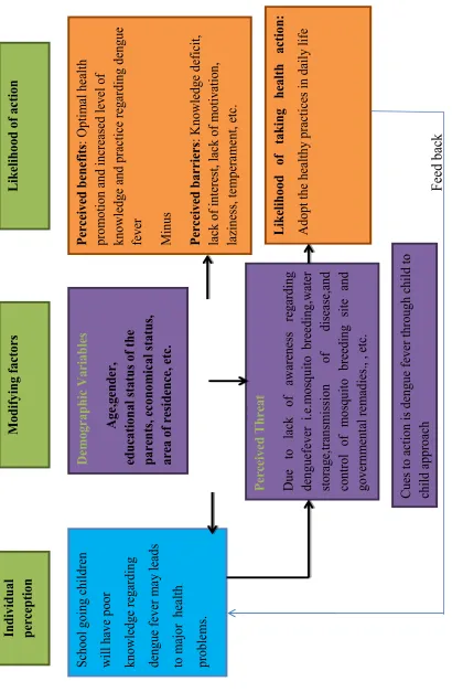 FIGURE 1: CONCEPTUAL FRAMEWORK OF ROSENSTOCH (1974) AND BECKER AND MAIMAN (1975). 