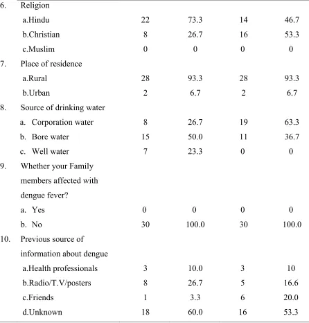 Table-1 shows the frequency and percentage distribution of demographic variables. 
