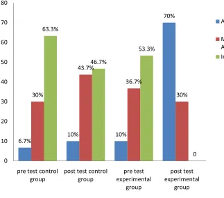 Figure 2 The Percentage distribution of knowledge scores of school going children 