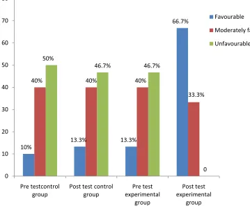 Figure � 3 The Percentage distributions of expressed practice scores of school 