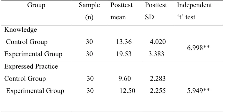 Table 3 shows comparison of mean post-test knowledge and expressed  