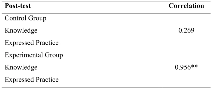 Table 4 describes correlation between knowledge and expressed practice of post-
