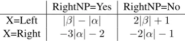 Table 1: Dependency length difference for differ-ent types of noun phrases. By convention, we al-ways calculate DL1− DL2 .
